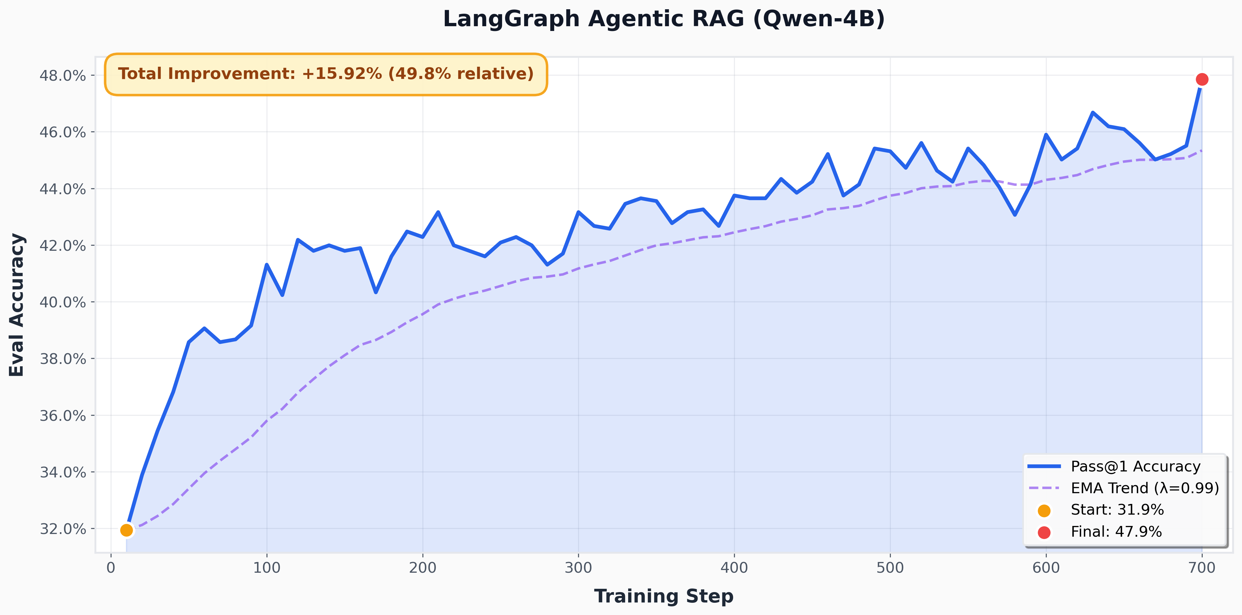 Training Curve