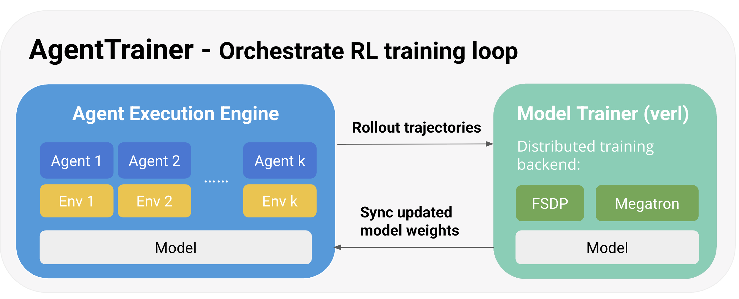rLLM's main components