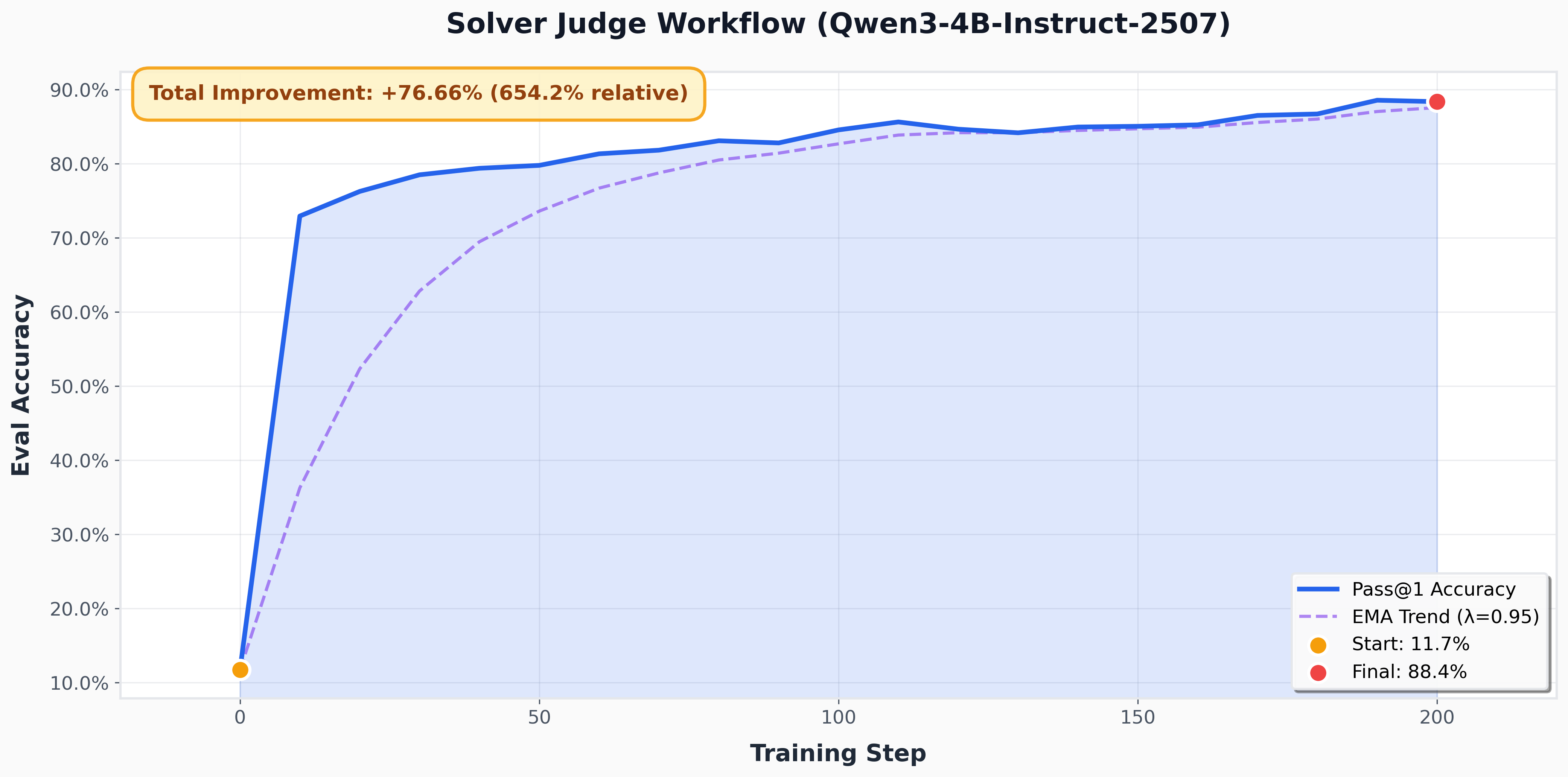Training Curve